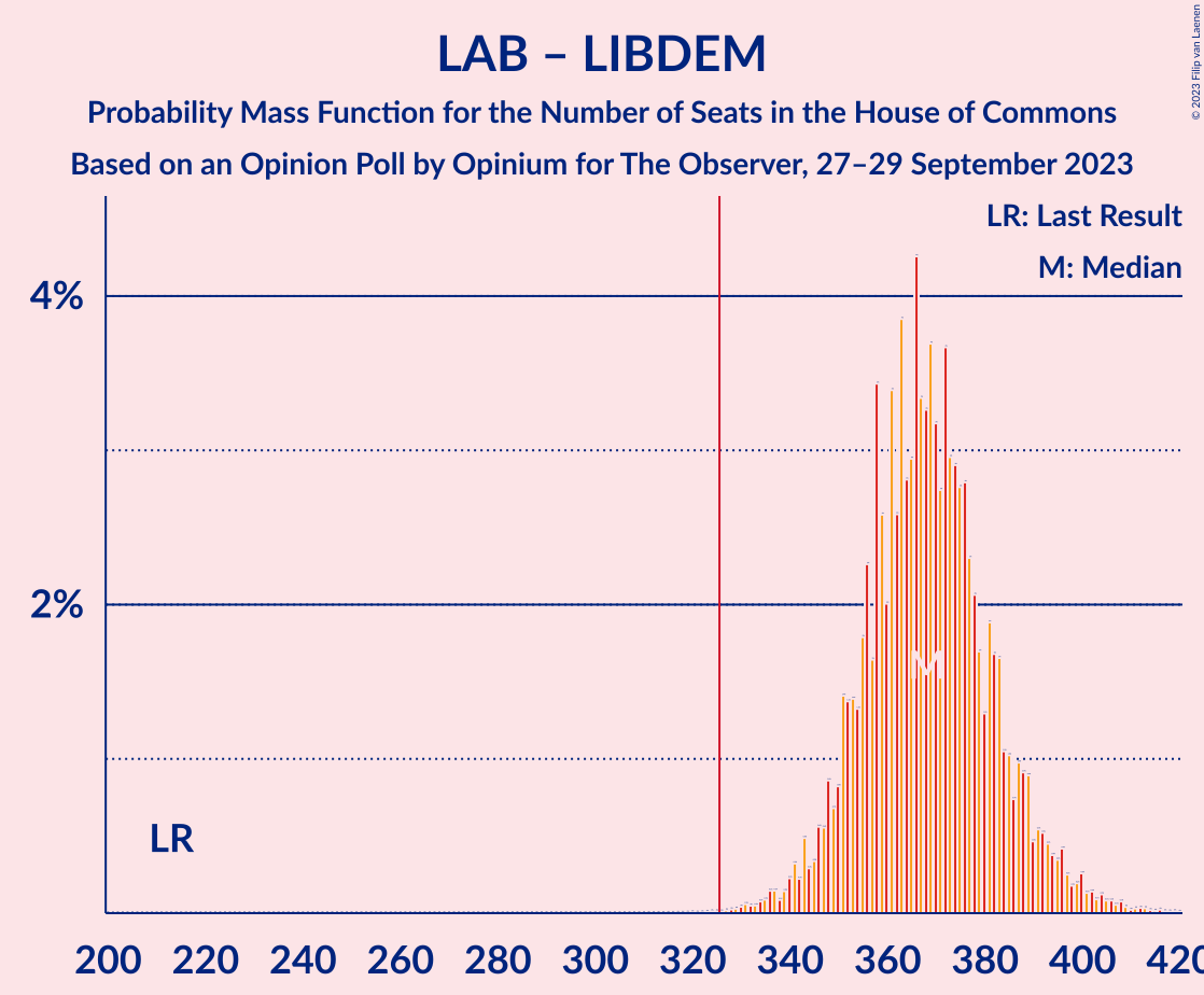 Graph with seats probability mass function not yet produced