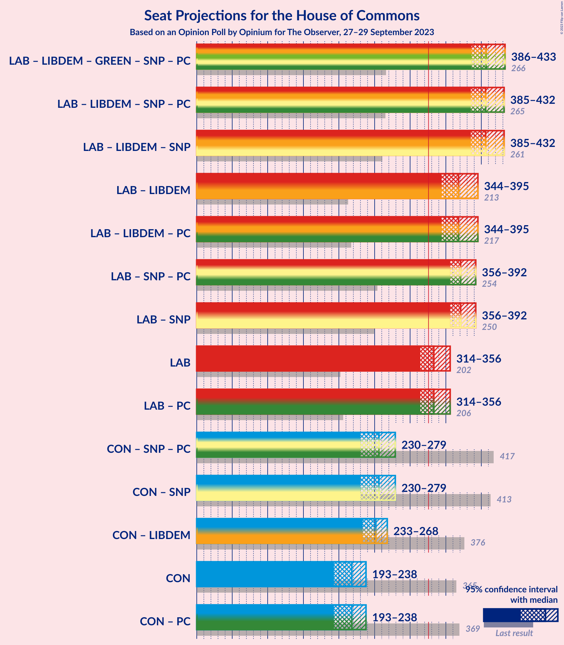 Graph with coalitions seats not yet produced