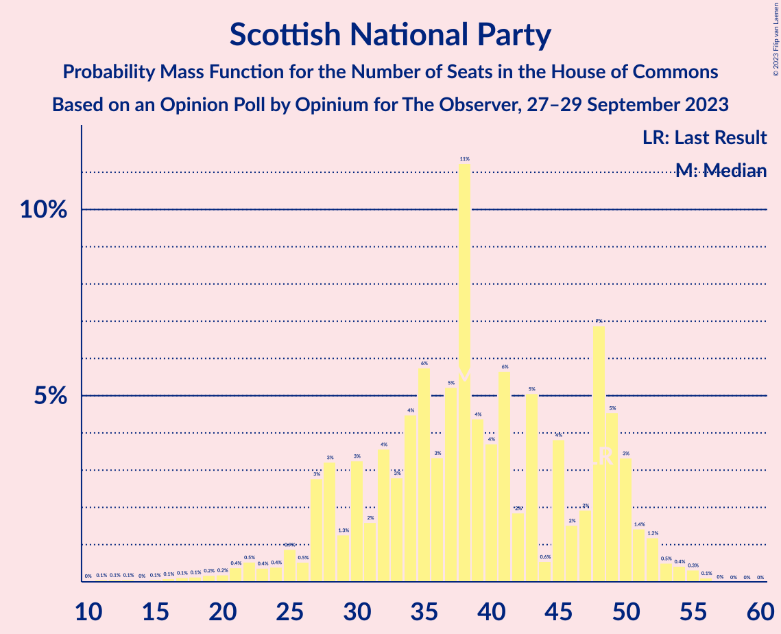 Graph with seats probability mass function not yet produced