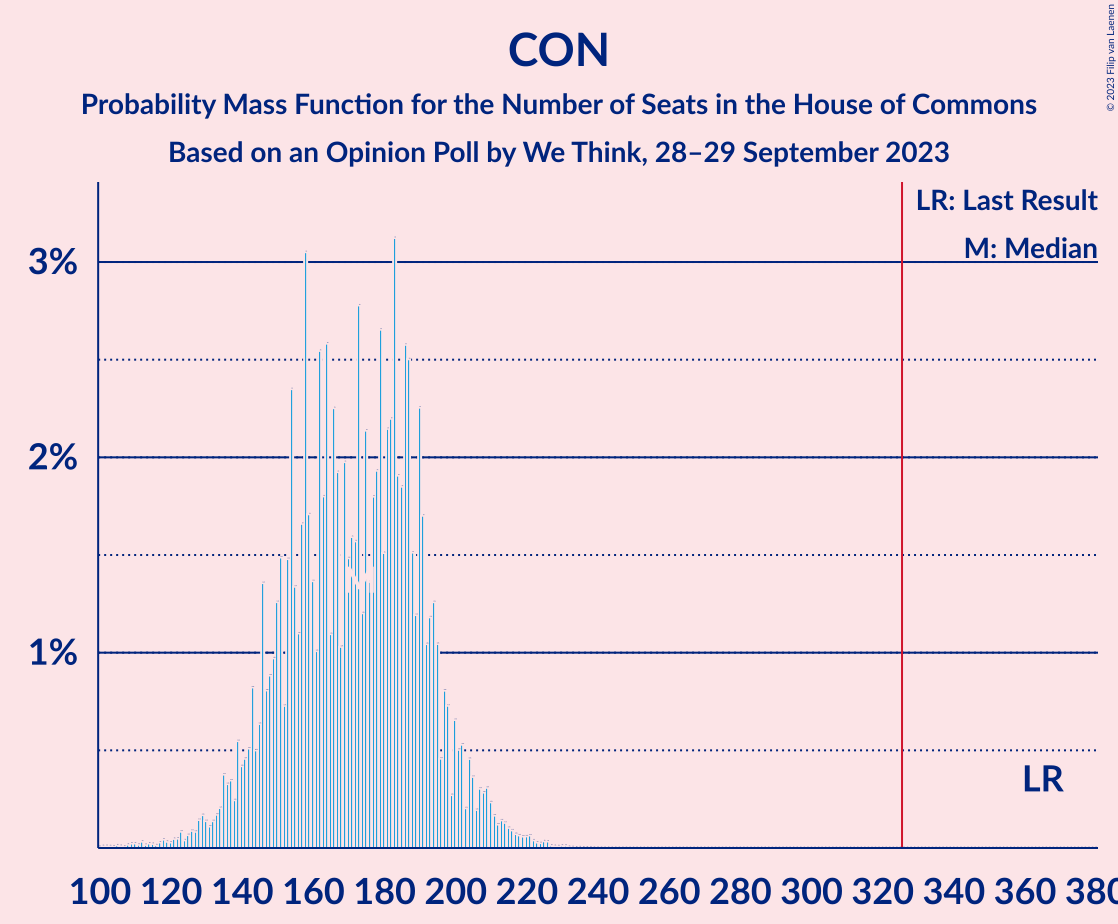 Graph with seats probability mass function not yet produced