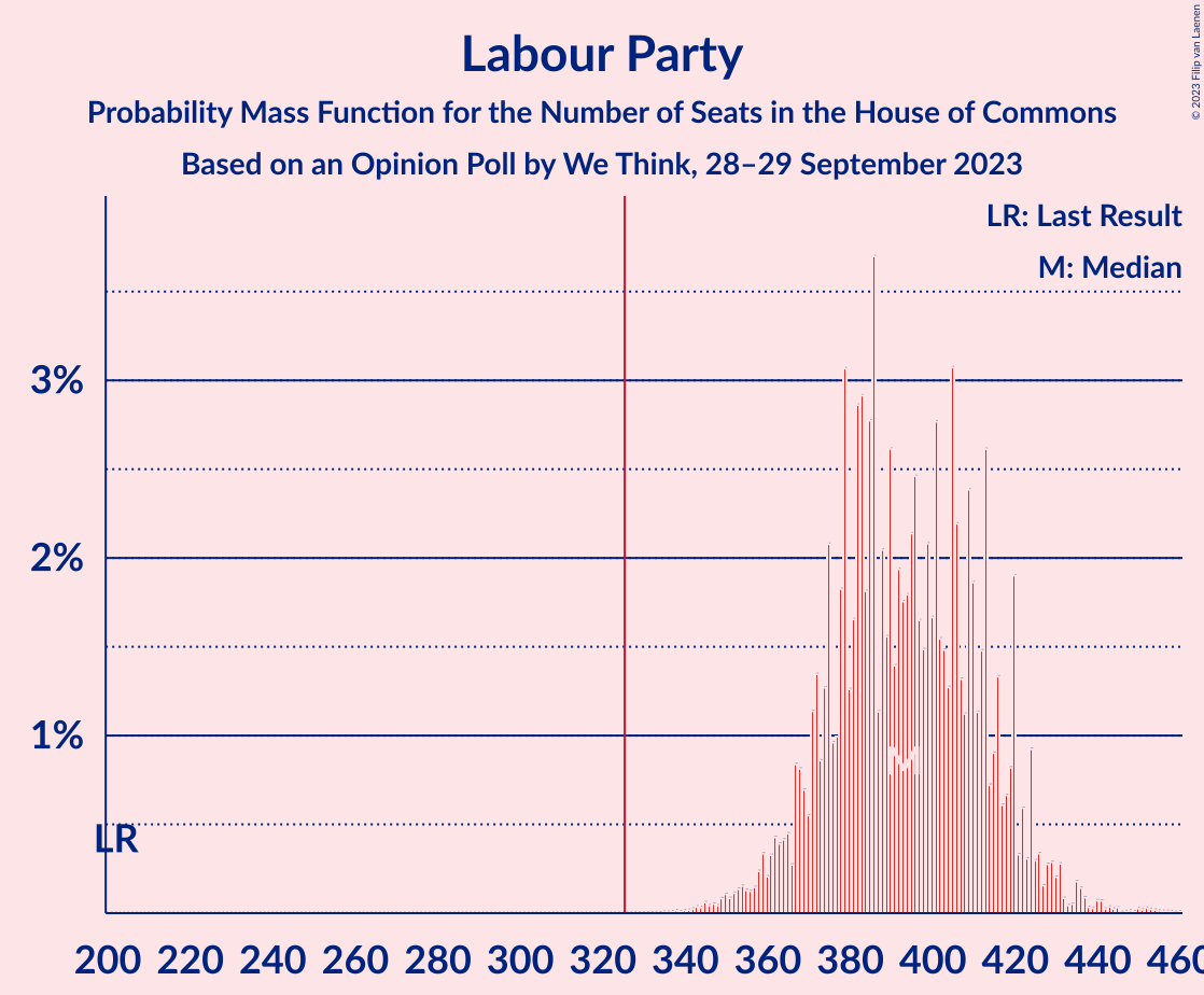 Graph with seats probability mass function not yet produced