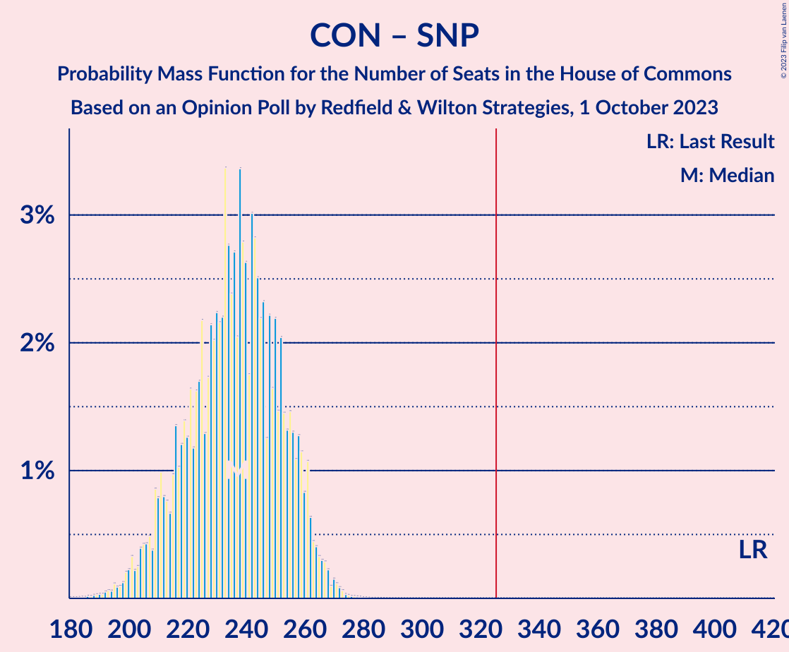 Graph with seats probability mass function not yet produced