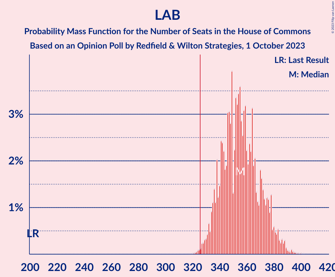 Graph with seats probability mass function not yet produced