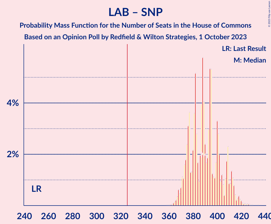 Graph with seats probability mass function not yet produced