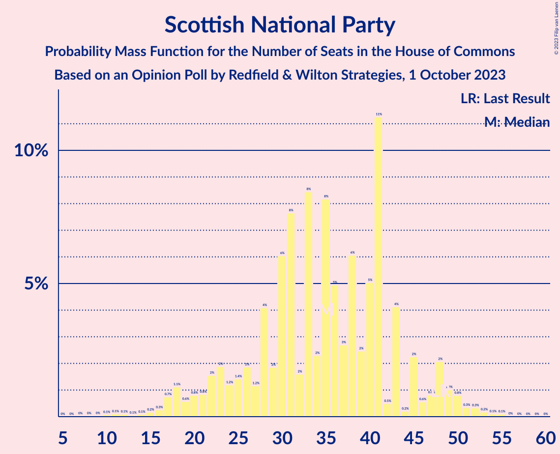 Graph with seats probability mass function not yet produced