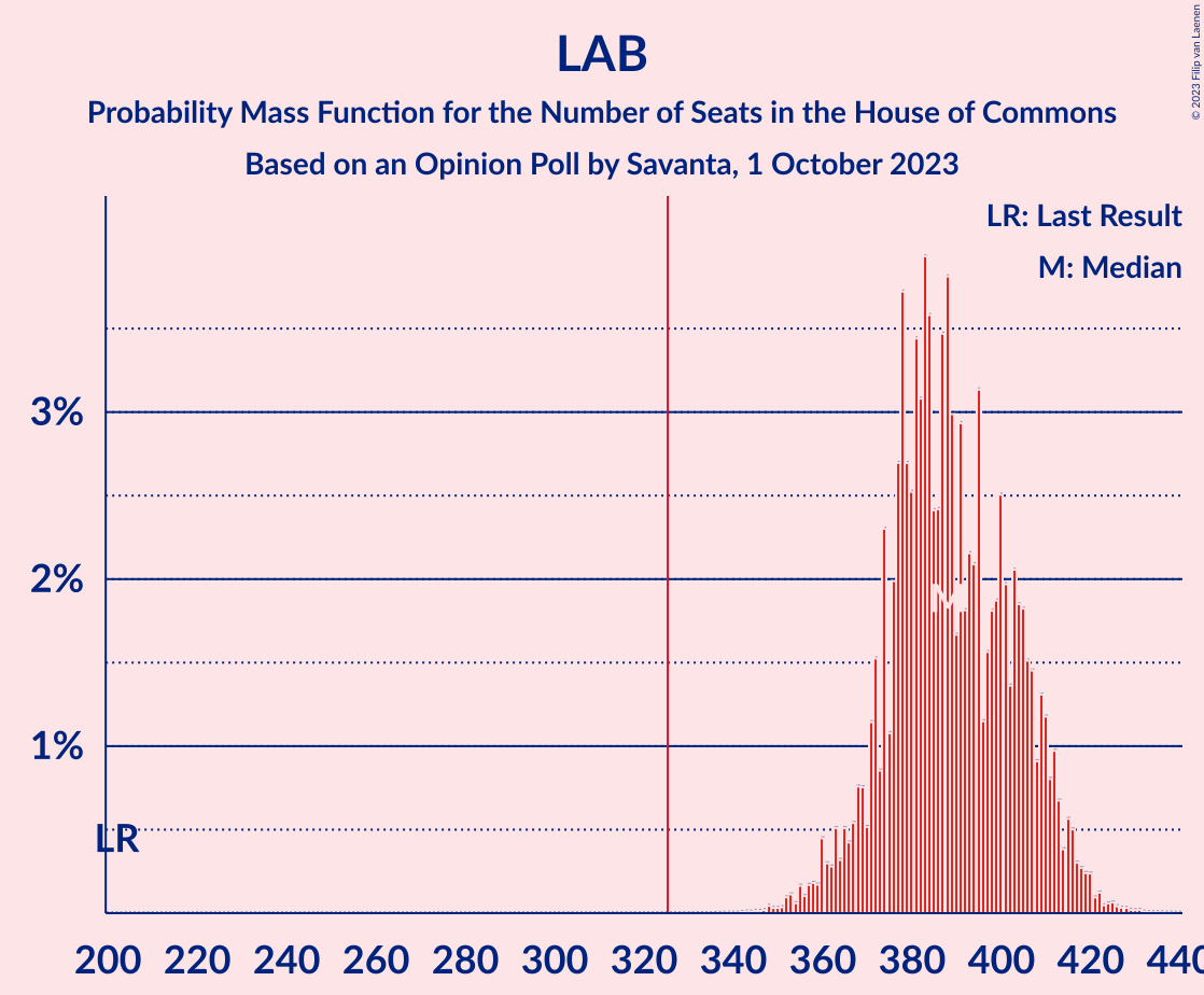 Graph with seats probability mass function not yet produced