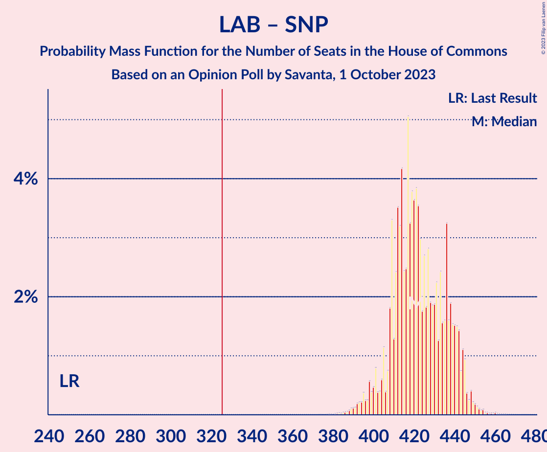 Graph with seats probability mass function not yet produced