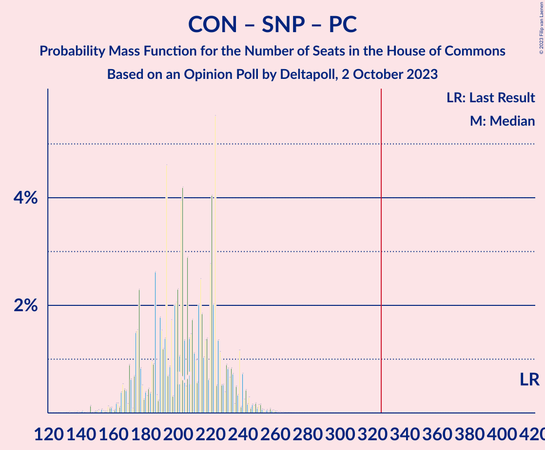 Graph with seats probability mass function not yet produced