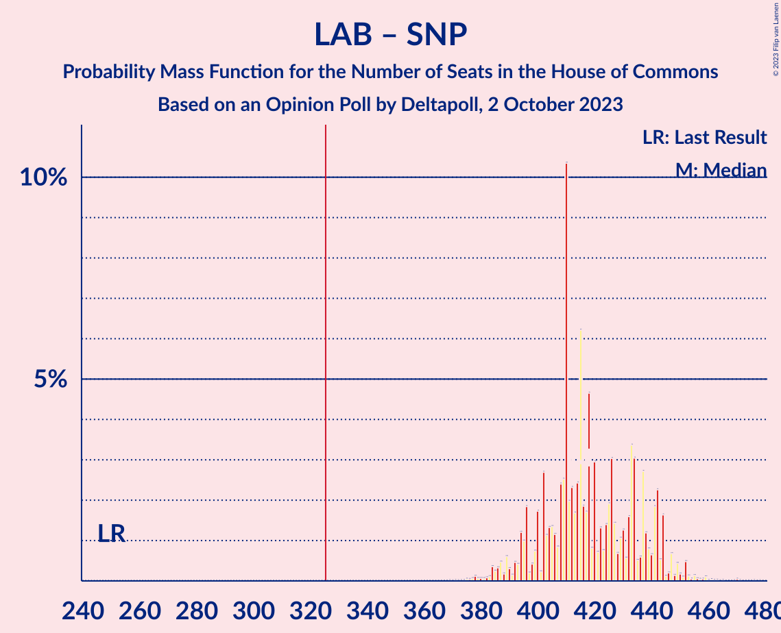 Graph with seats probability mass function not yet produced