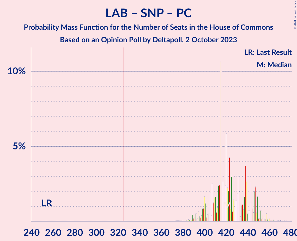 Graph with seats probability mass function not yet produced