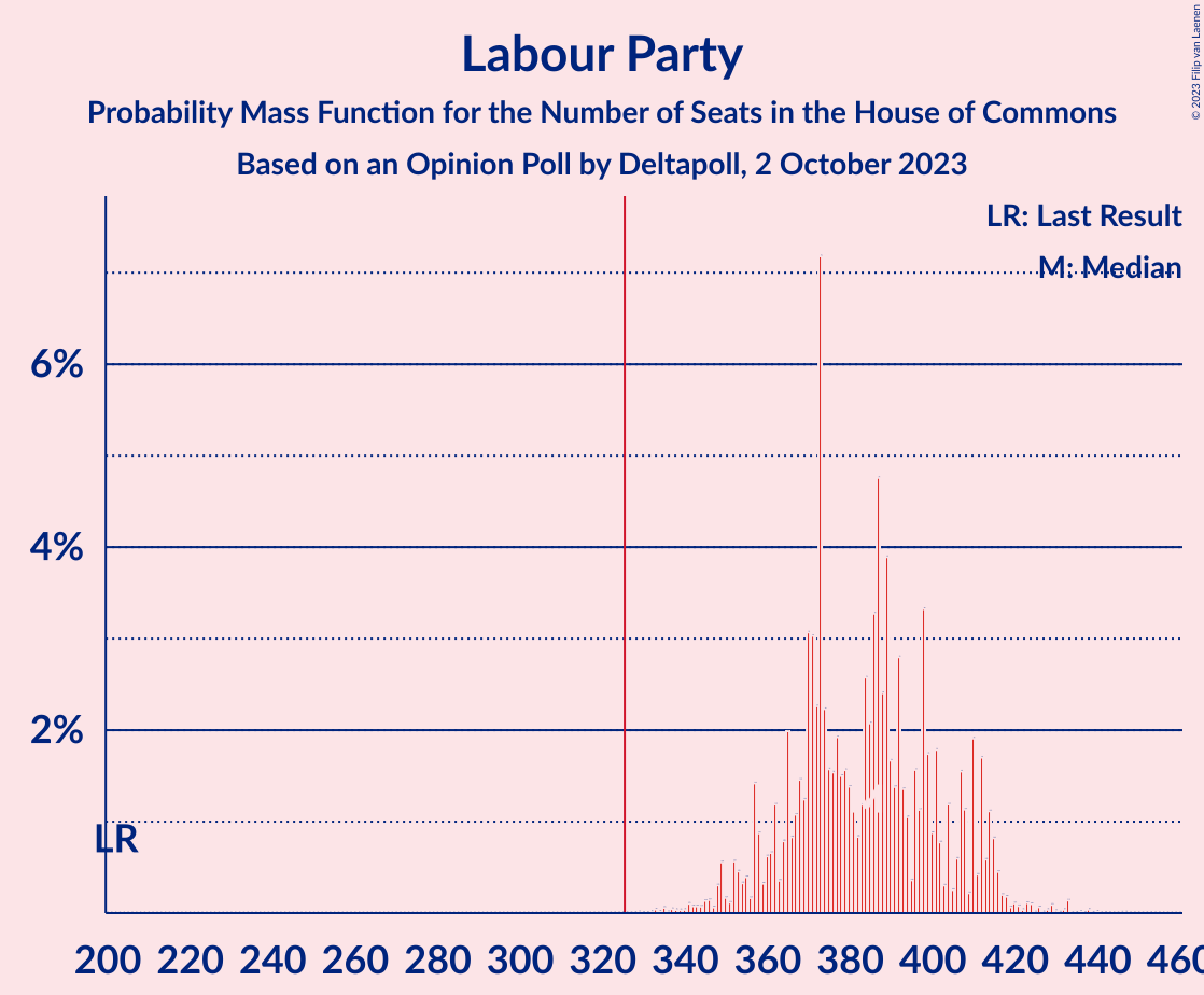 Graph with seats probability mass function not yet produced