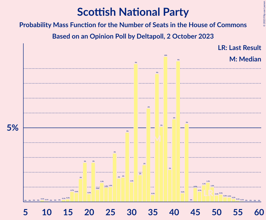 Graph with seats probability mass function not yet produced