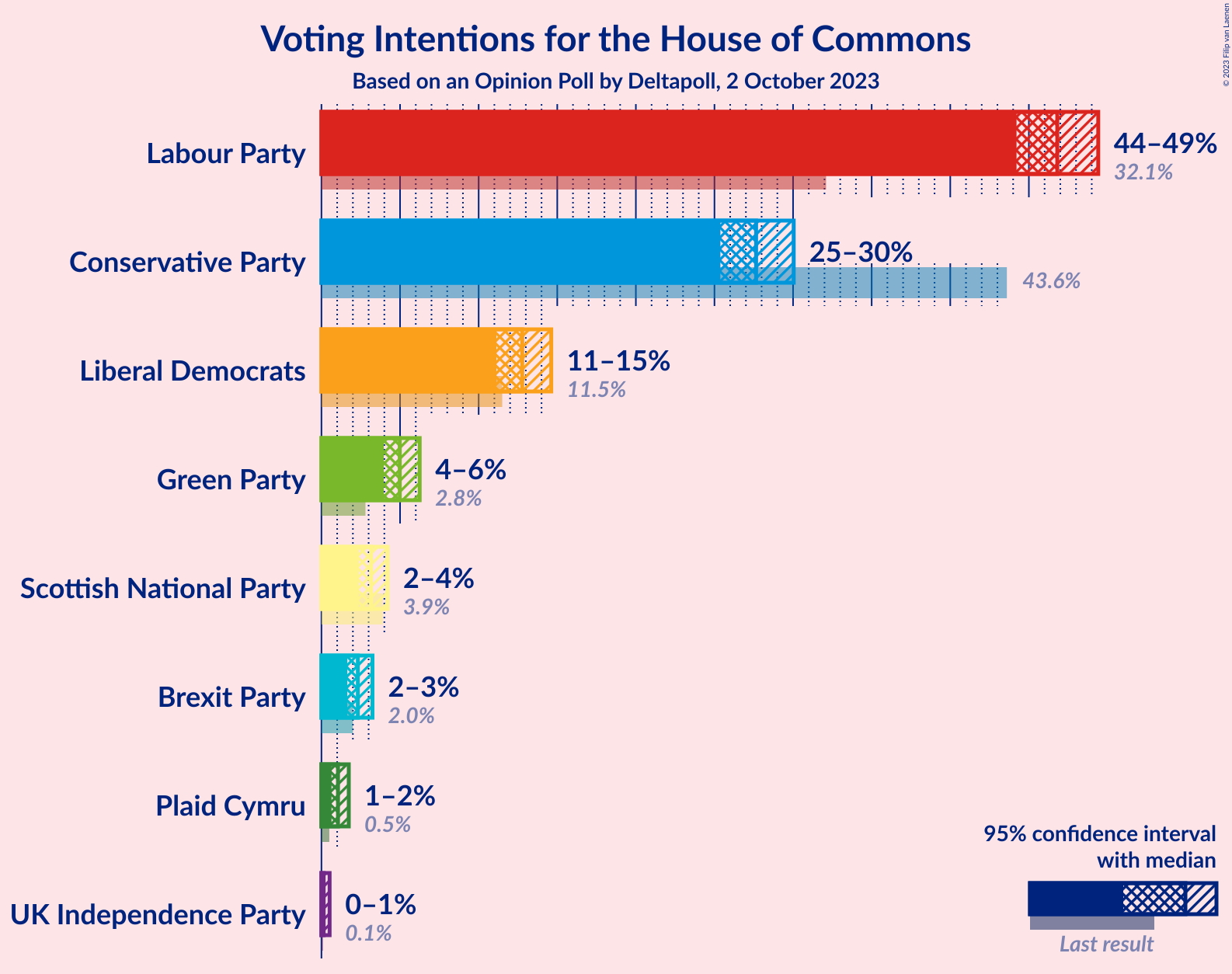 Graph with voting intentions not yet produced