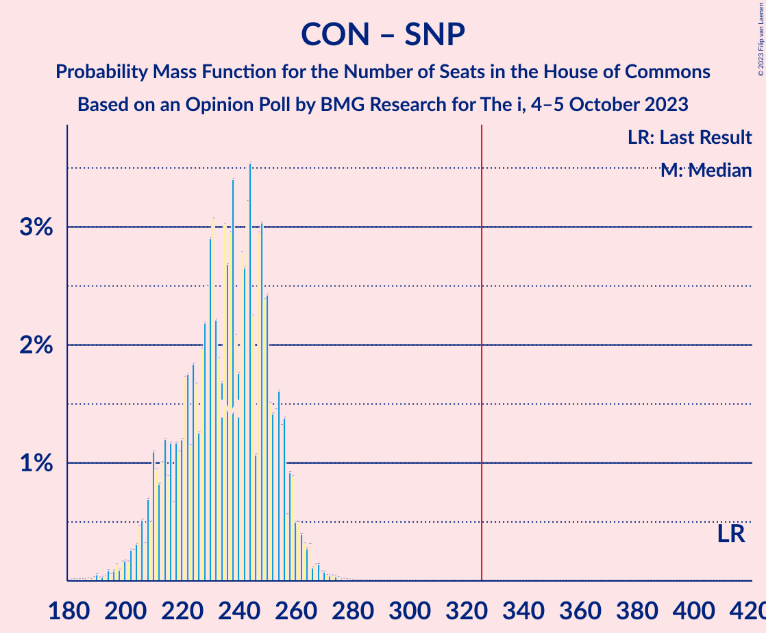 Graph with seats probability mass function not yet produced