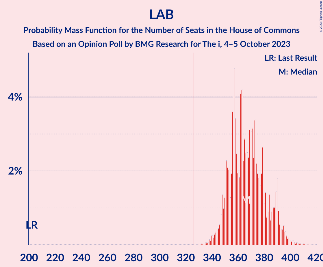 Graph with seats probability mass function not yet produced