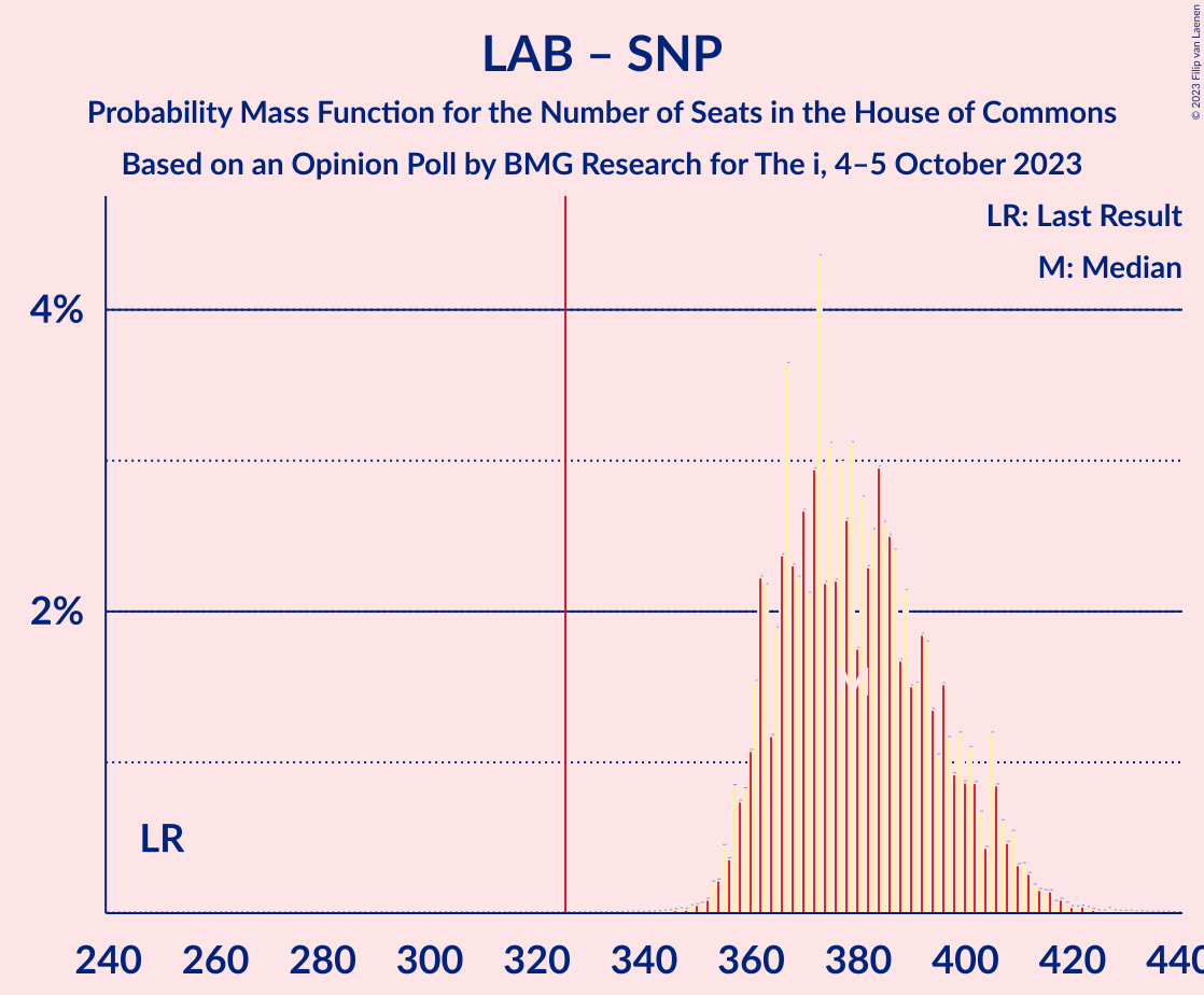 Graph with seats probability mass function not yet produced