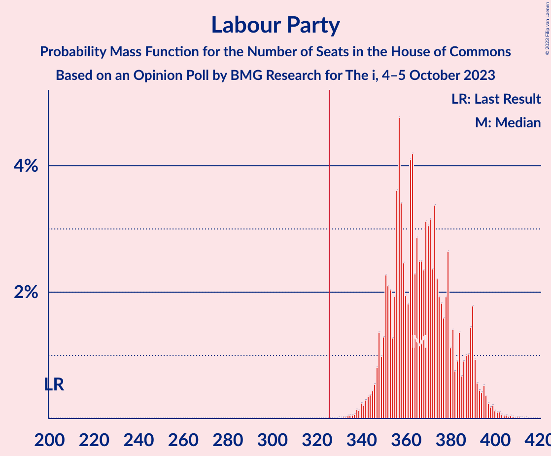 Graph with seats probability mass function not yet produced