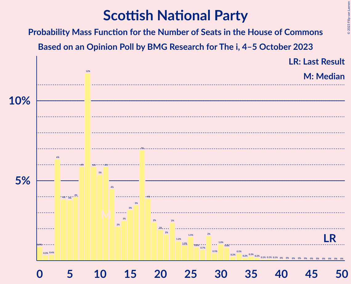 Graph with seats probability mass function not yet produced