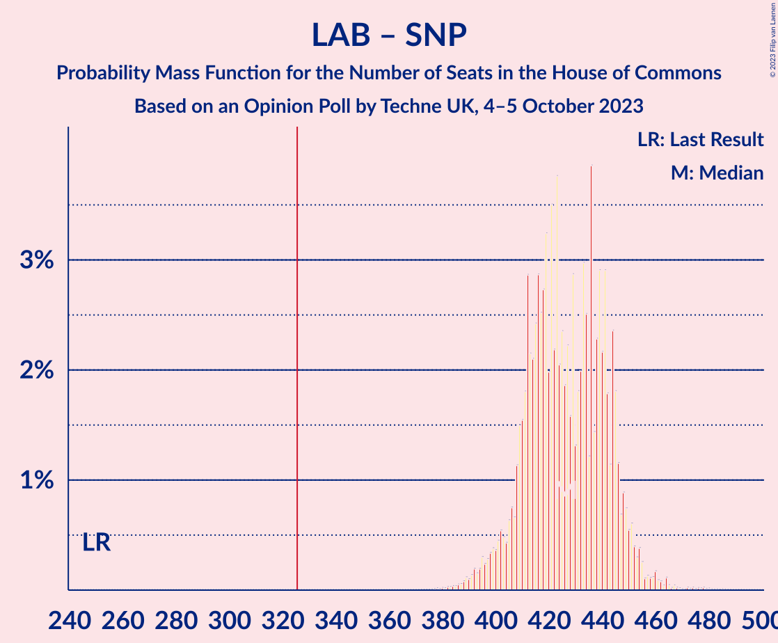 Graph with seats probability mass function not yet produced