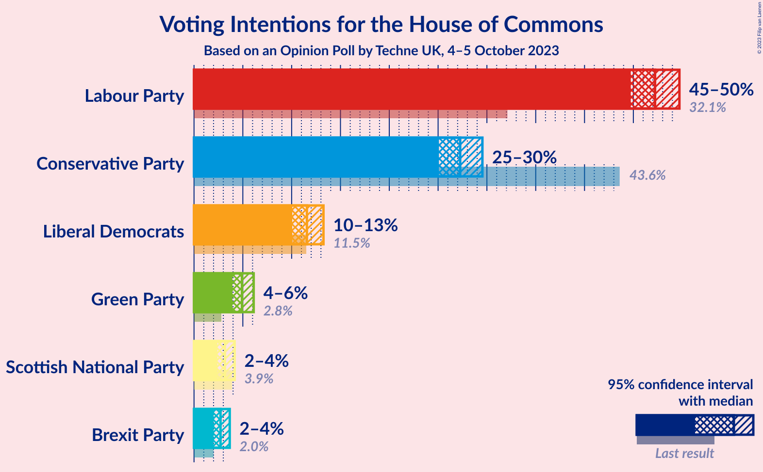 Graph with voting intentions not yet produced