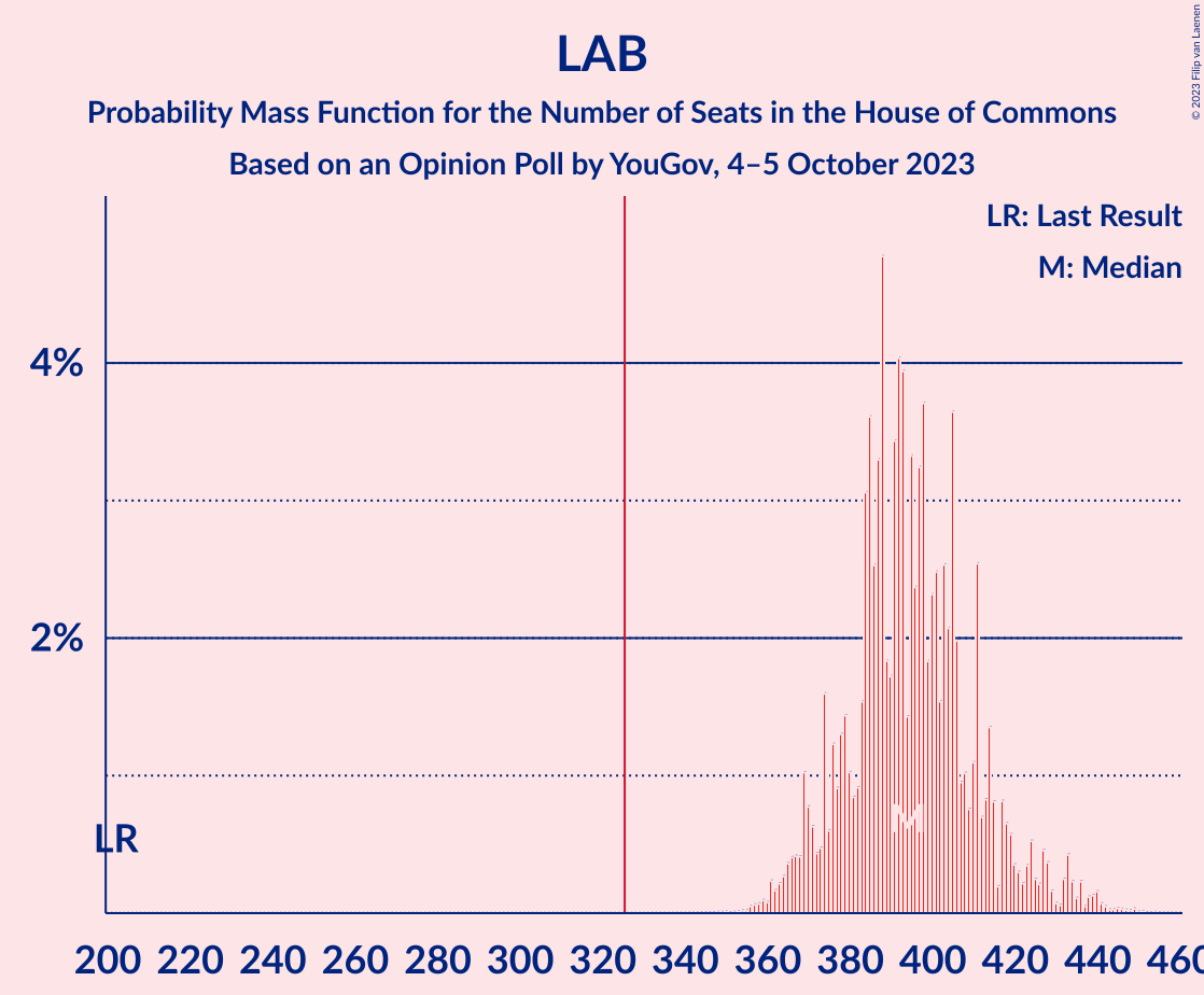 Graph with seats probability mass function not yet produced