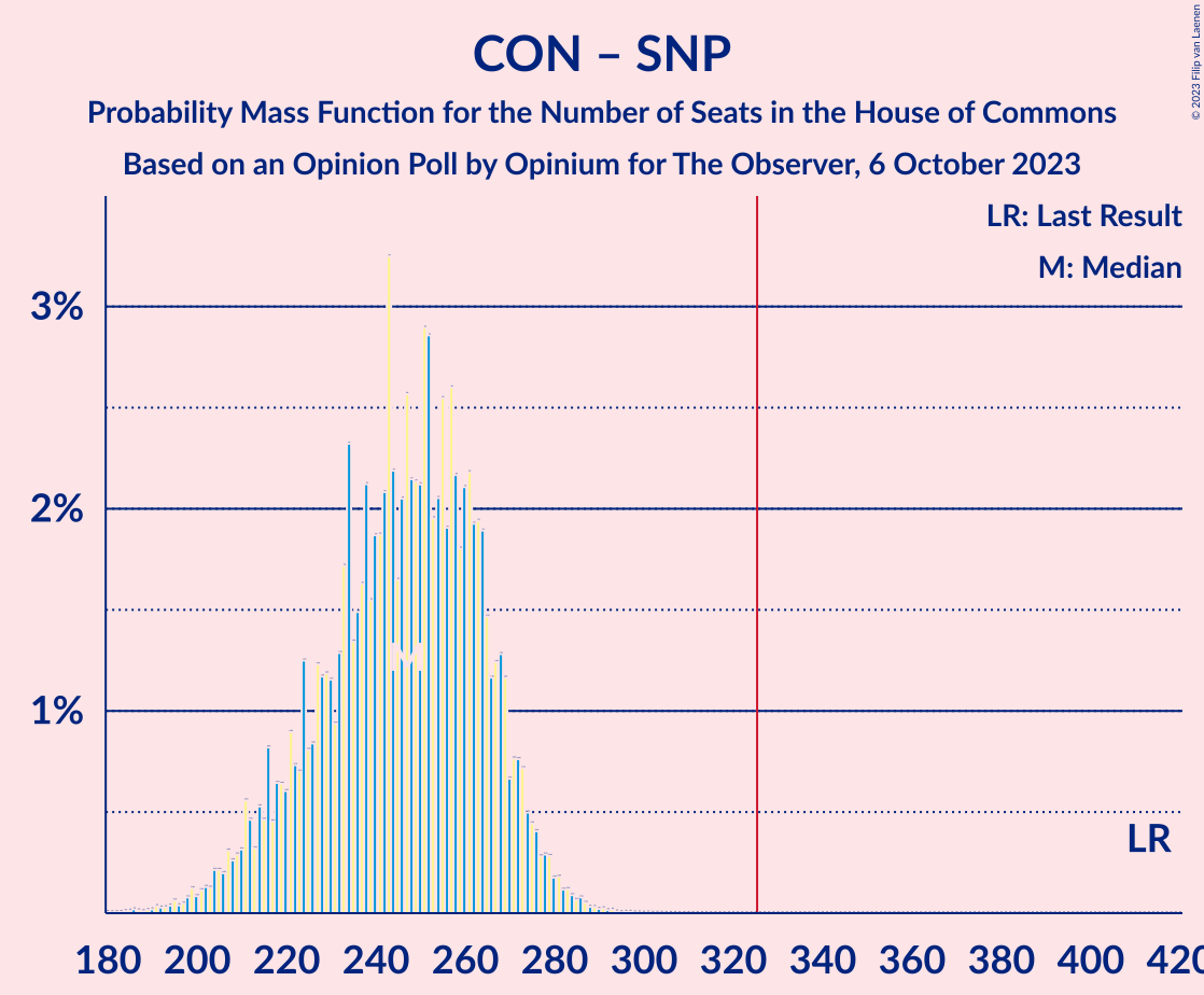 Graph with seats probability mass function not yet produced