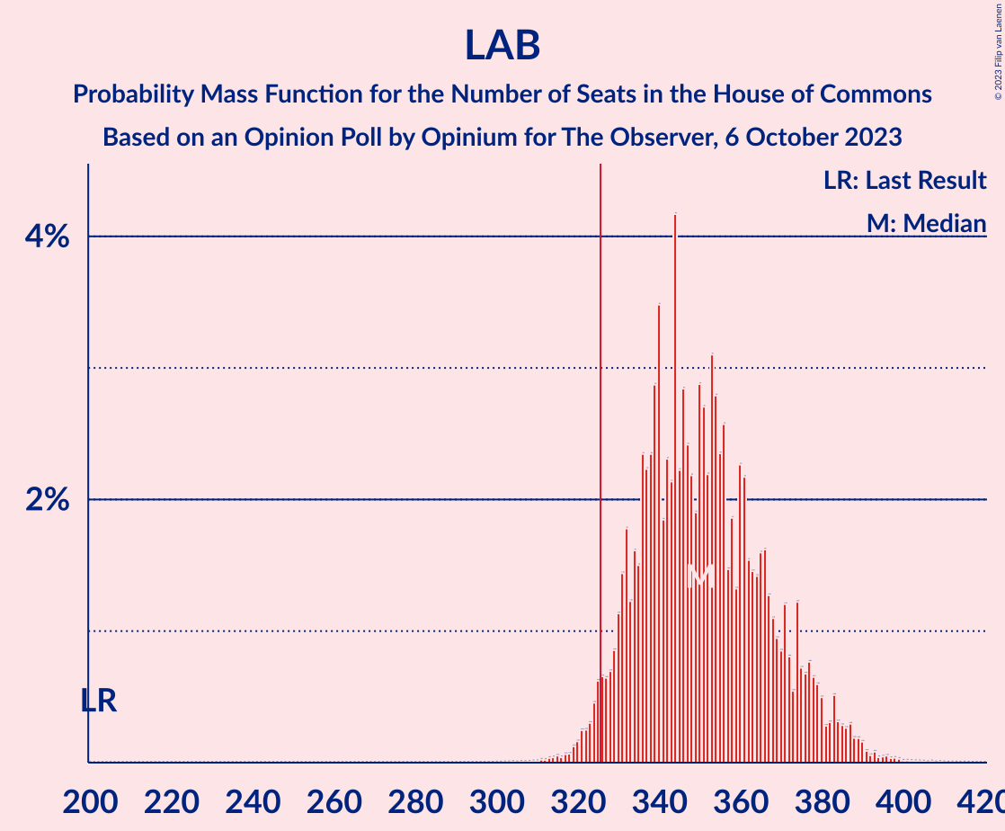 Graph with seats probability mass function not yet produced