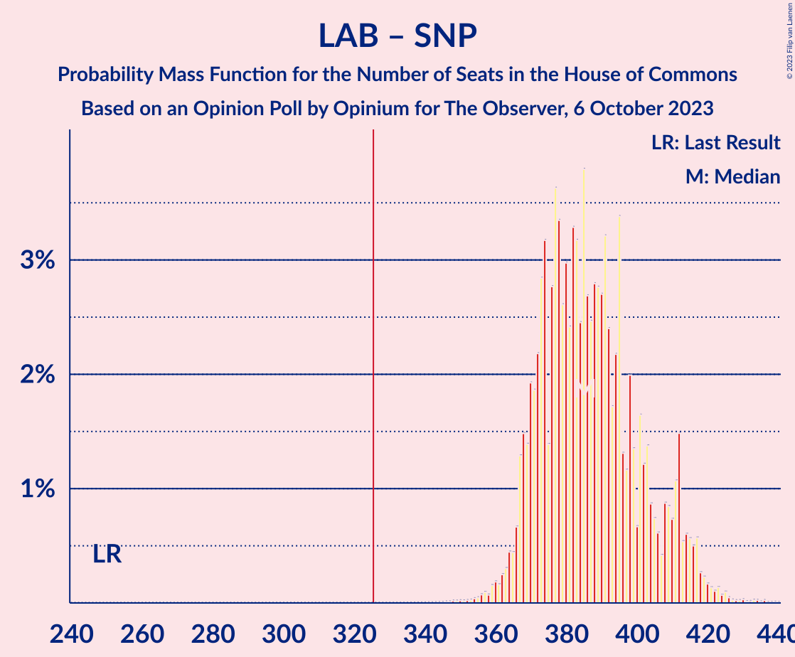 Graph with seats probability mass function not yet produced