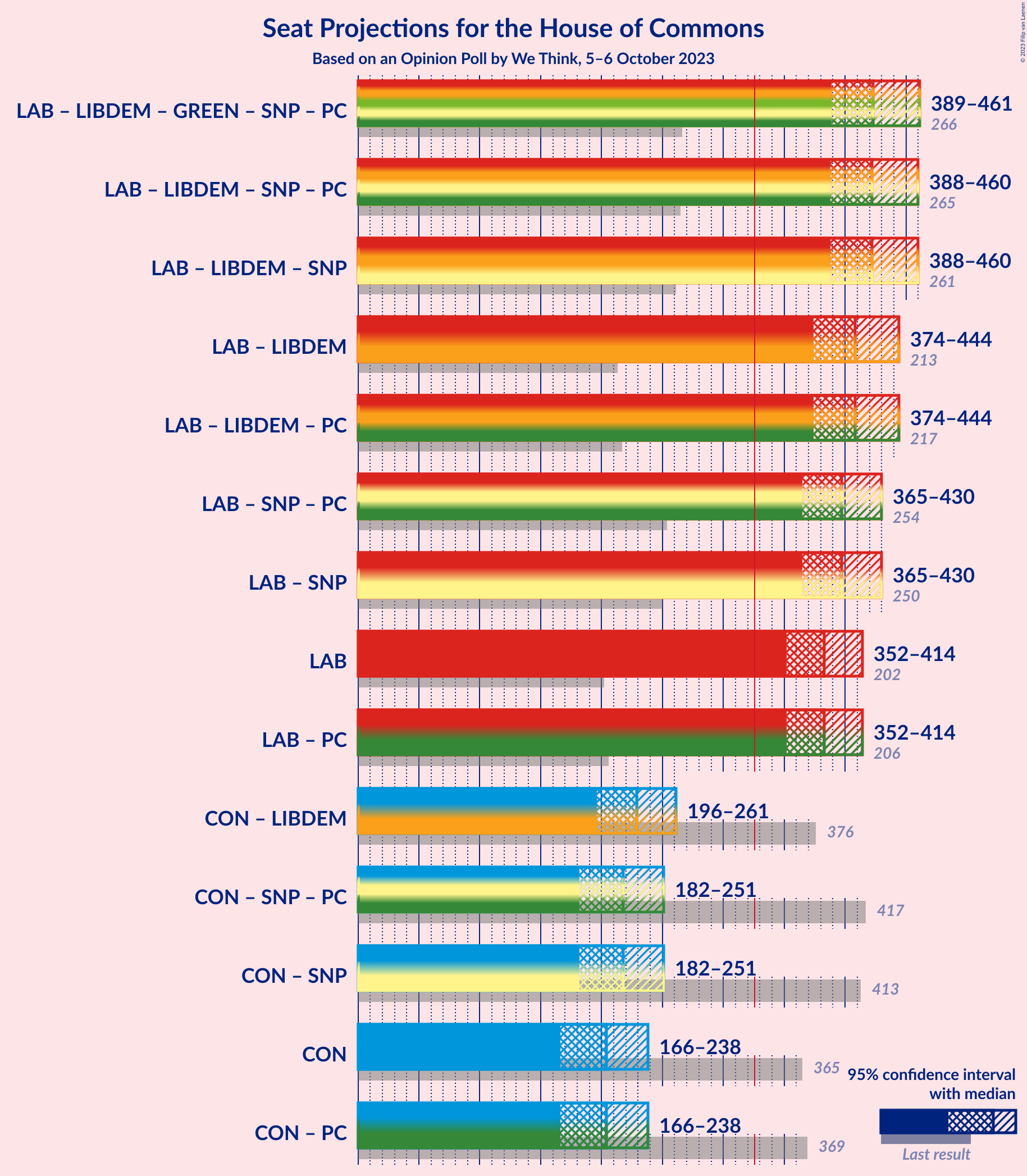 Graph with coalitions seats not yet produced