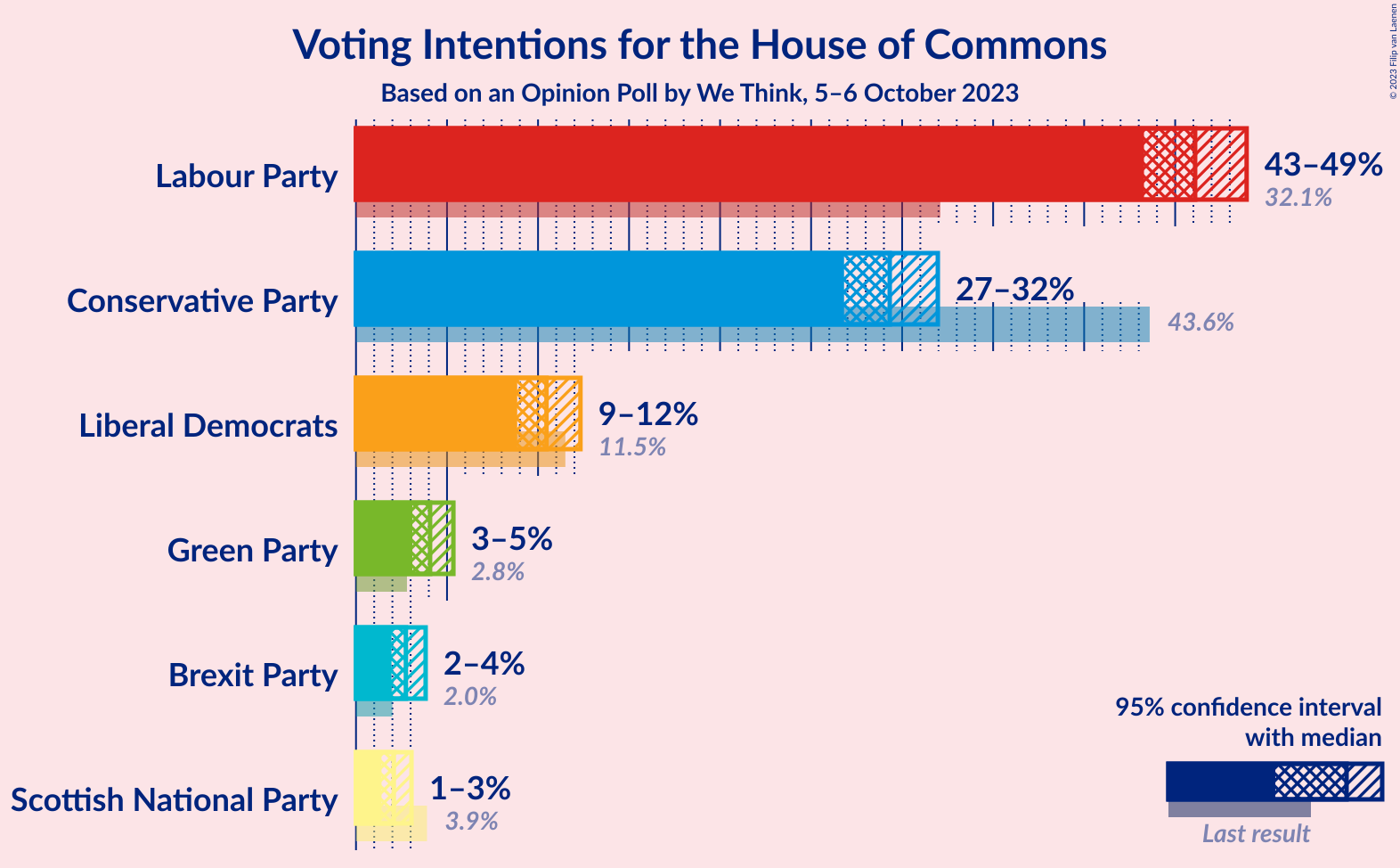 Graph with voting intentions not yet produced