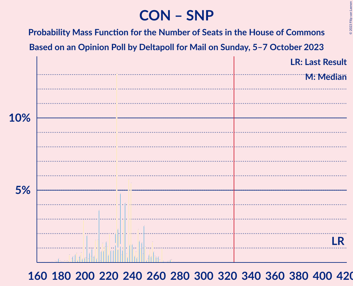 Graph with seats probability mass function not yet produced