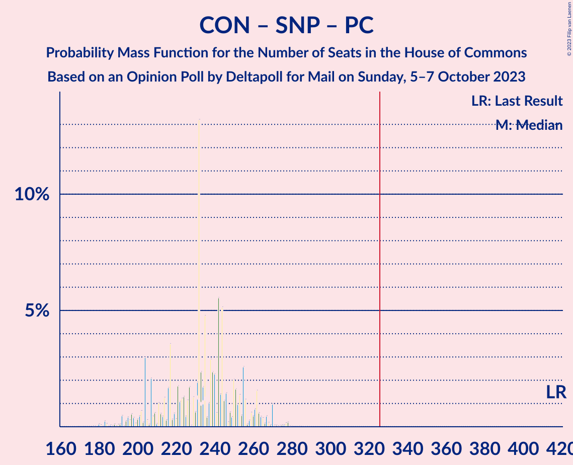 Graph with seats probability mass function not yet produced