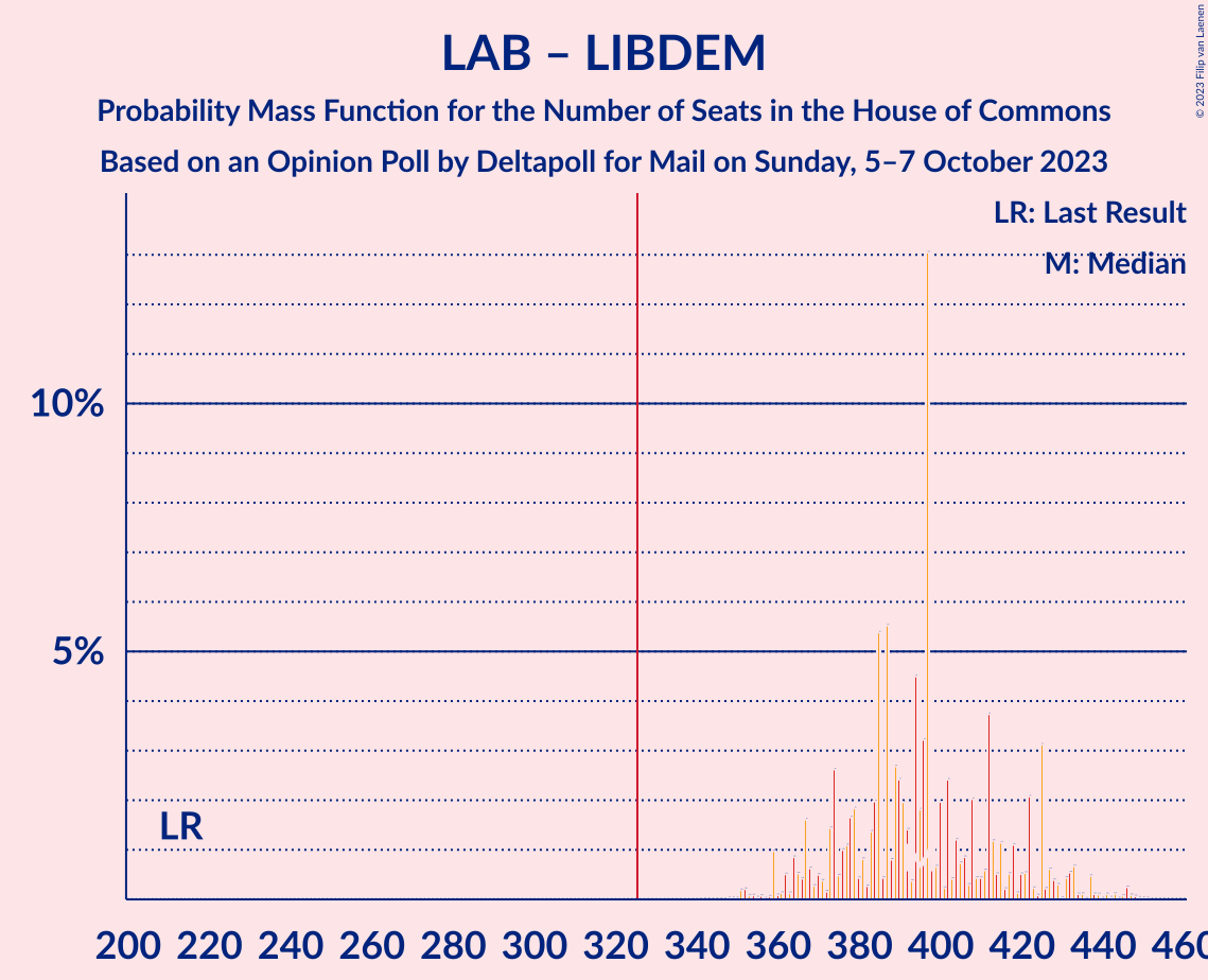 Graph with seats probability mass function not yet produced