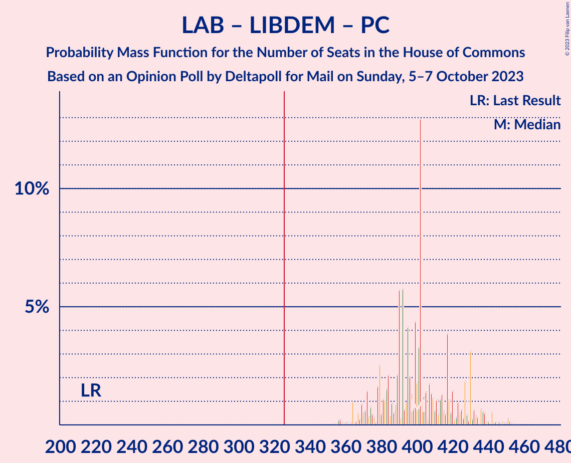 Graph with seats probability mass function not yet produced