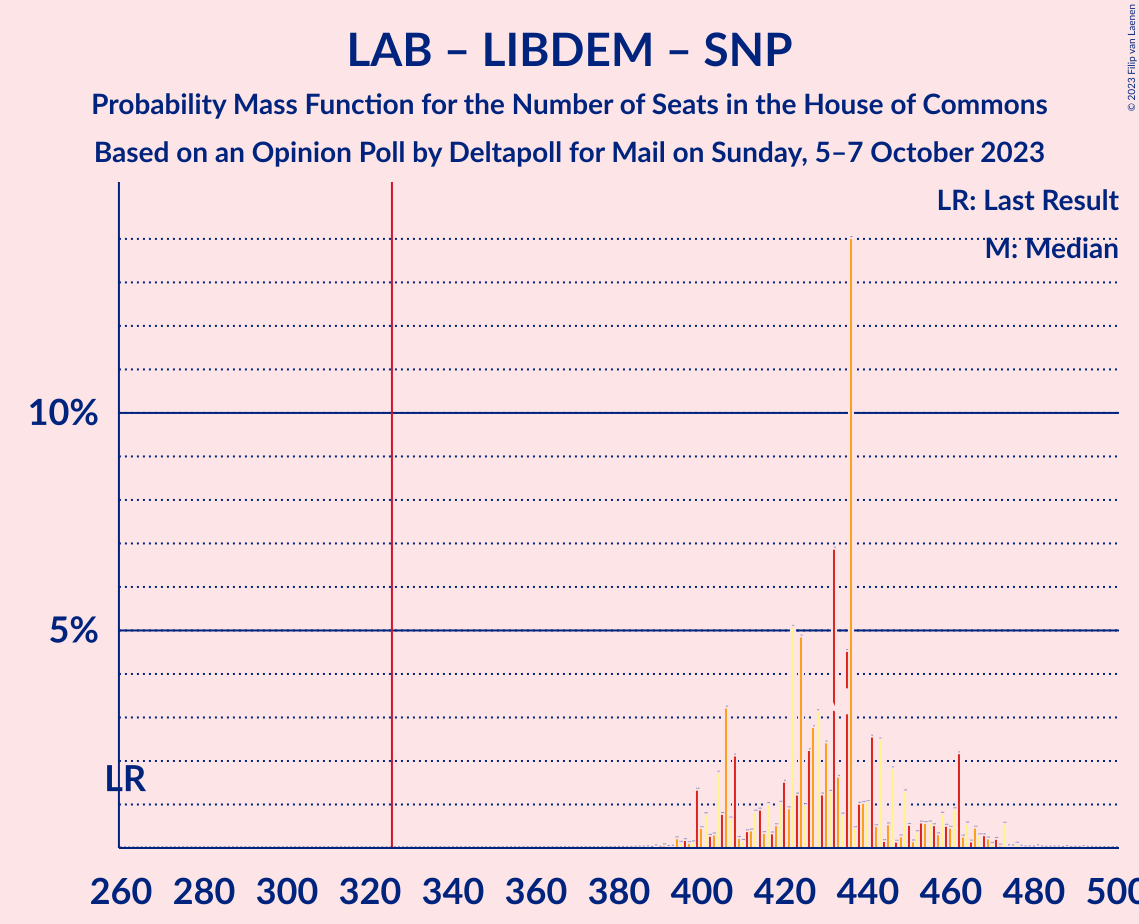 Graph with seats probability mass function not yet produced