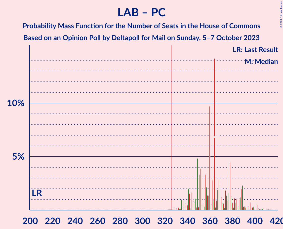 Graph with seats probability mass function not yet produced