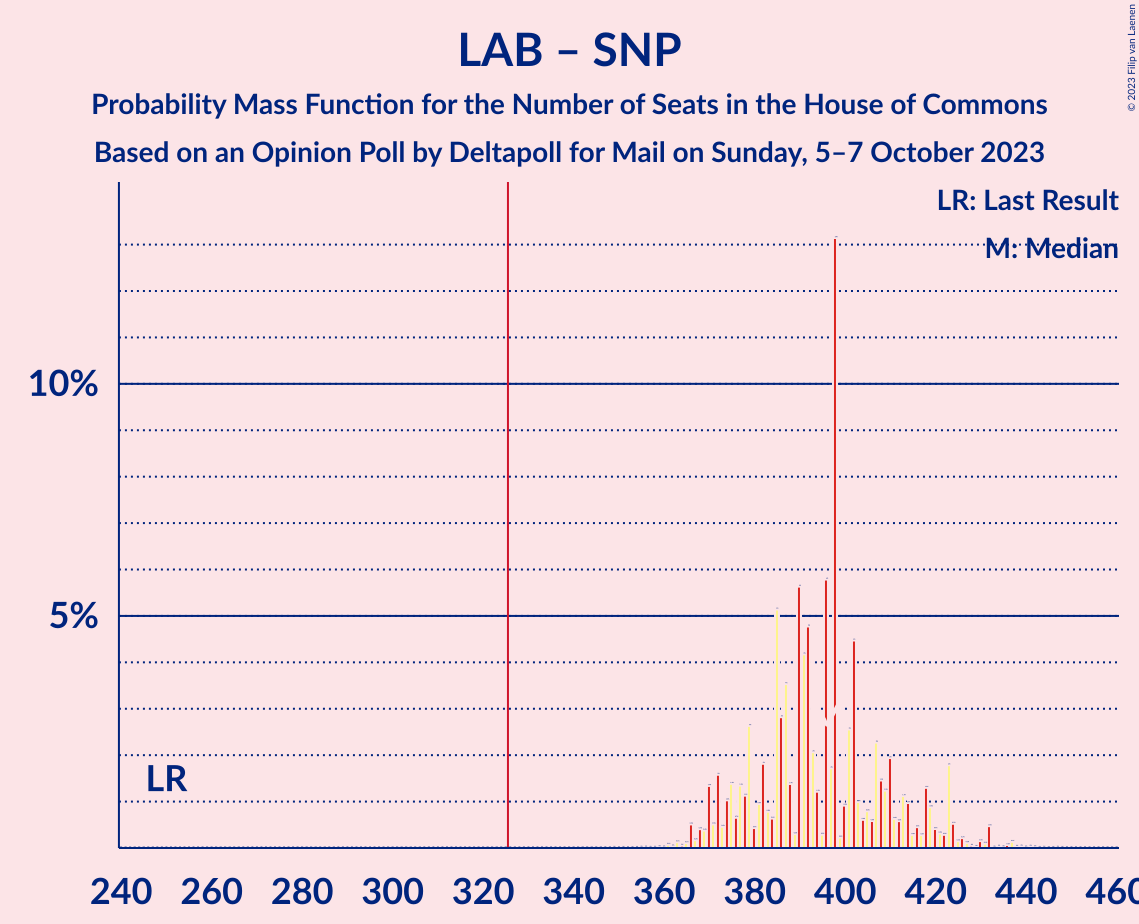 Graph with seats probability mass function not yet produced