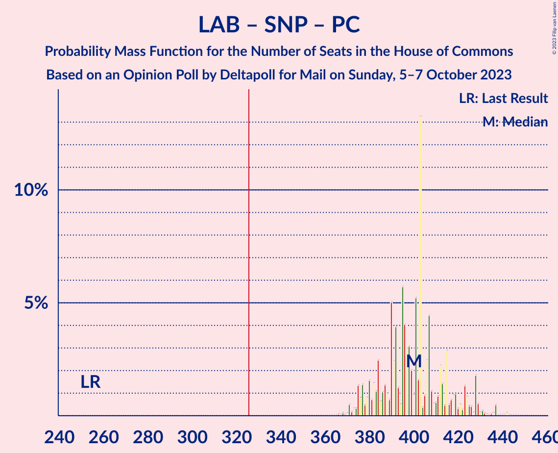 Graph with seats probability mass function not yet produced