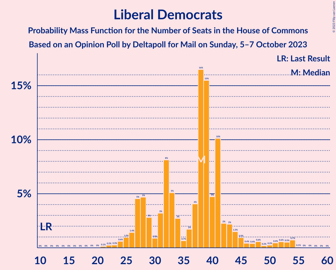 Graph with seats probability mass function not yet produced