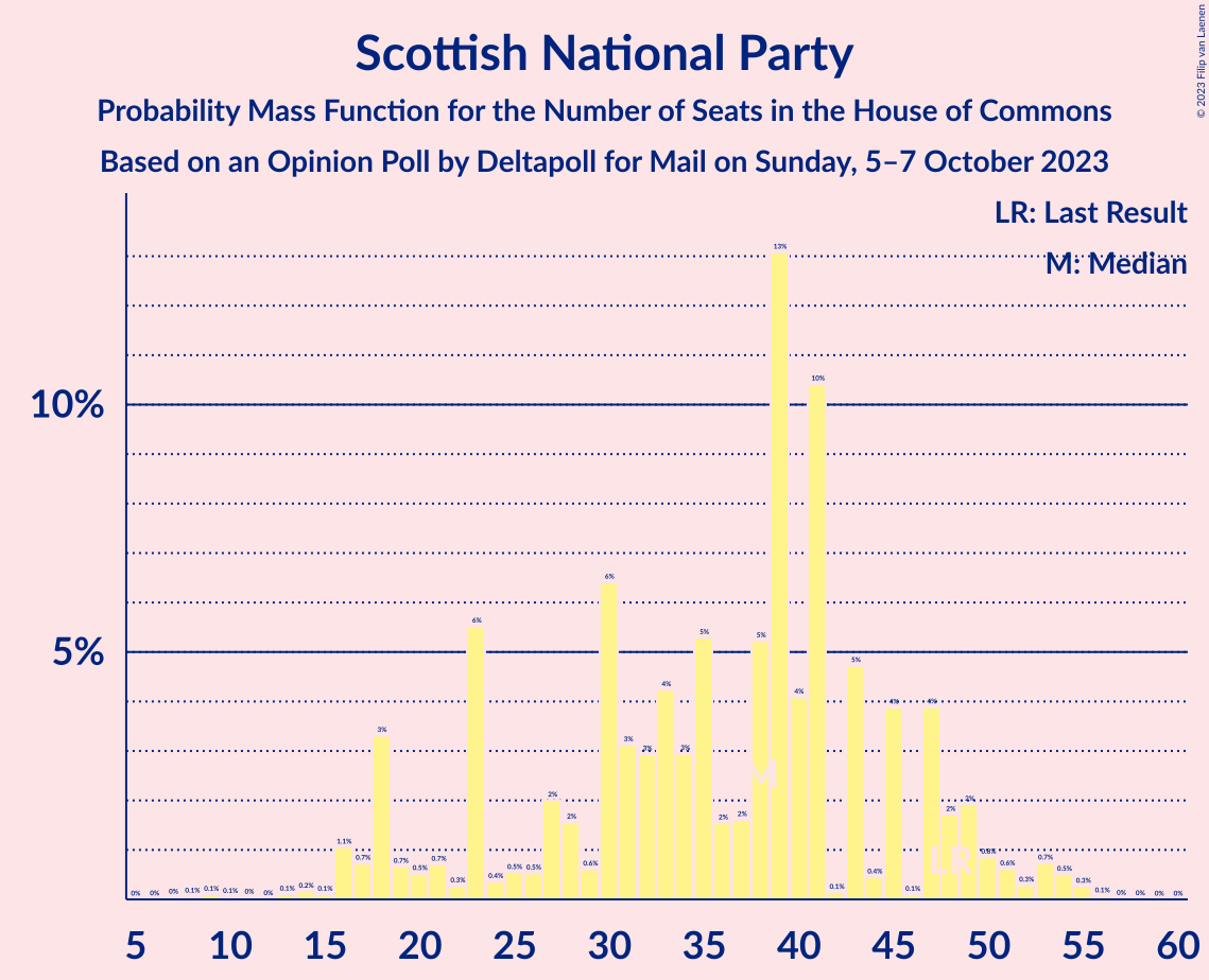 Graph with seats probability mass function not yet produced