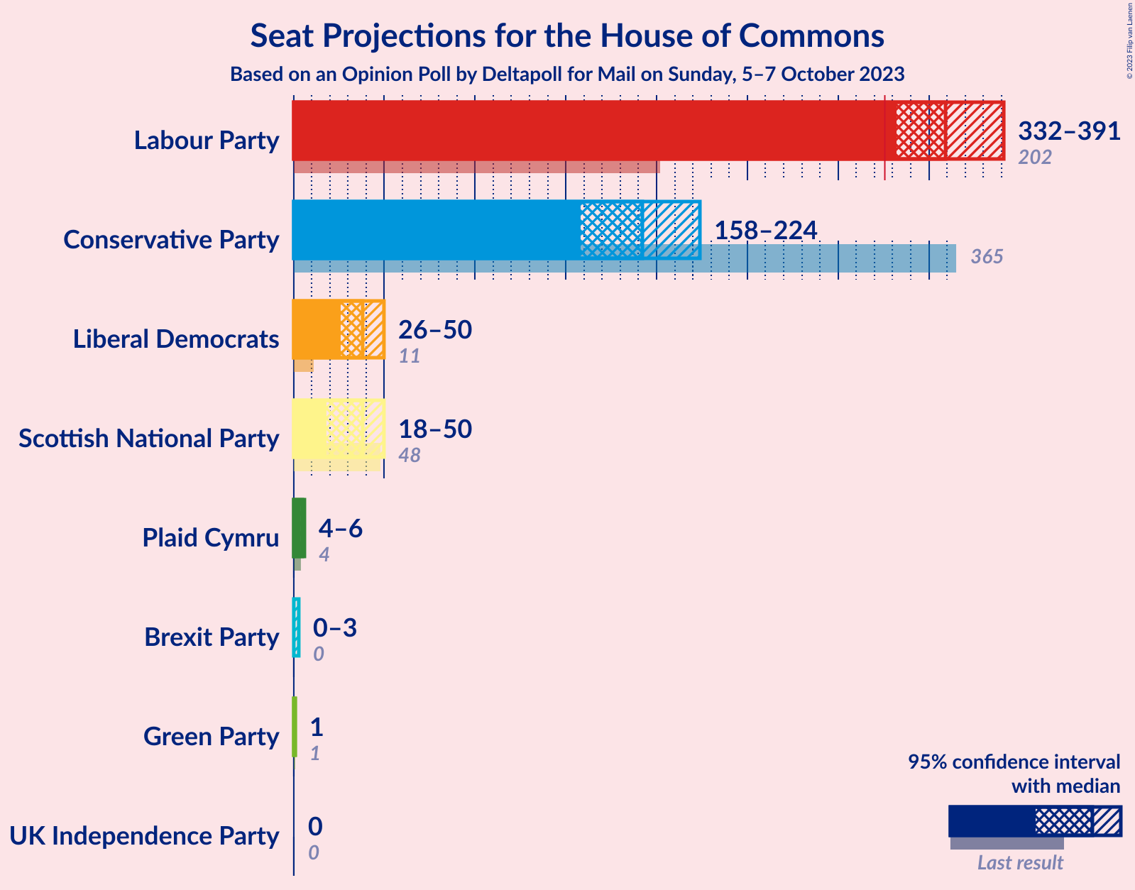 Graph with seats not yet produced