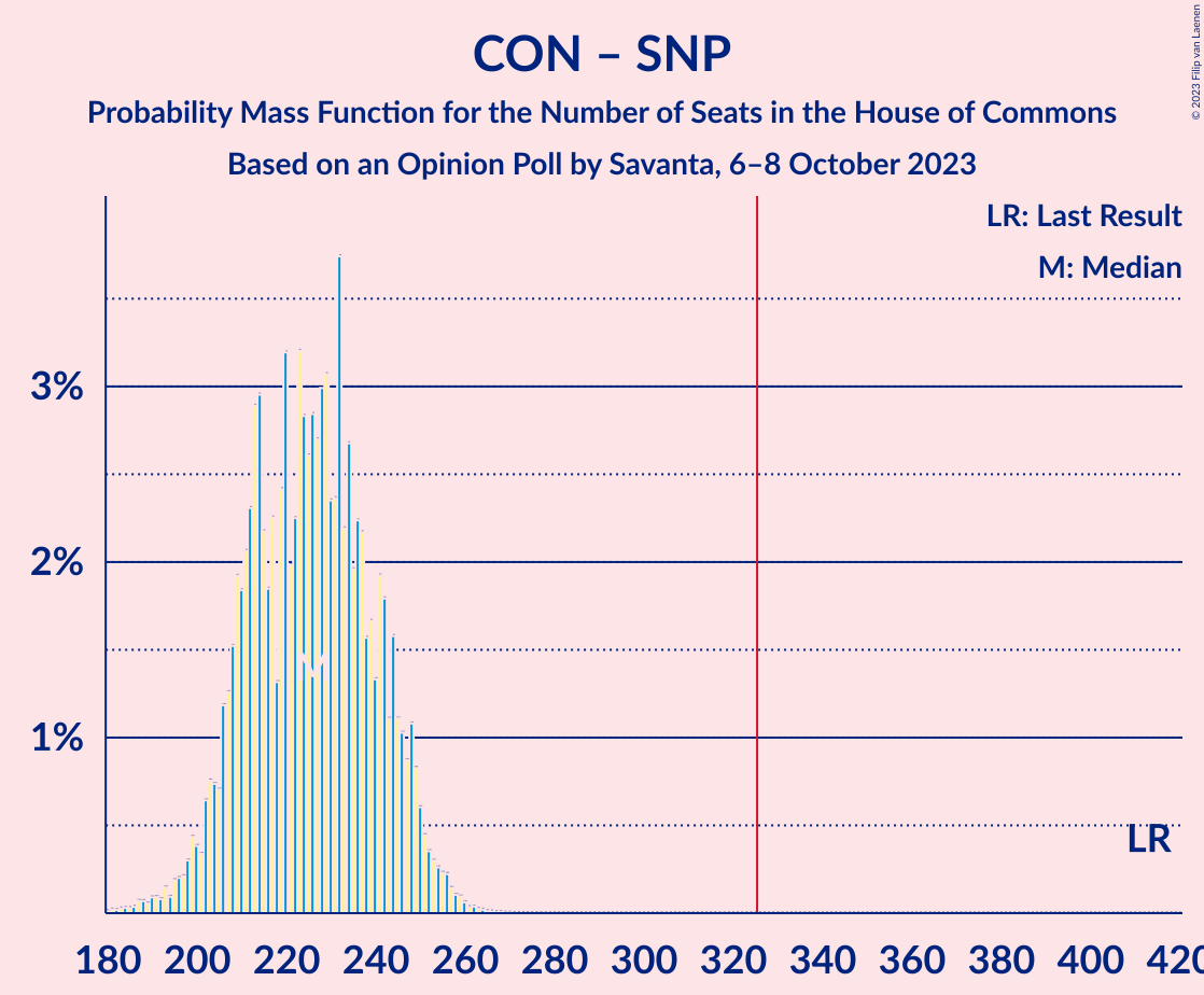 Graph with seats probability mass function not yet produced