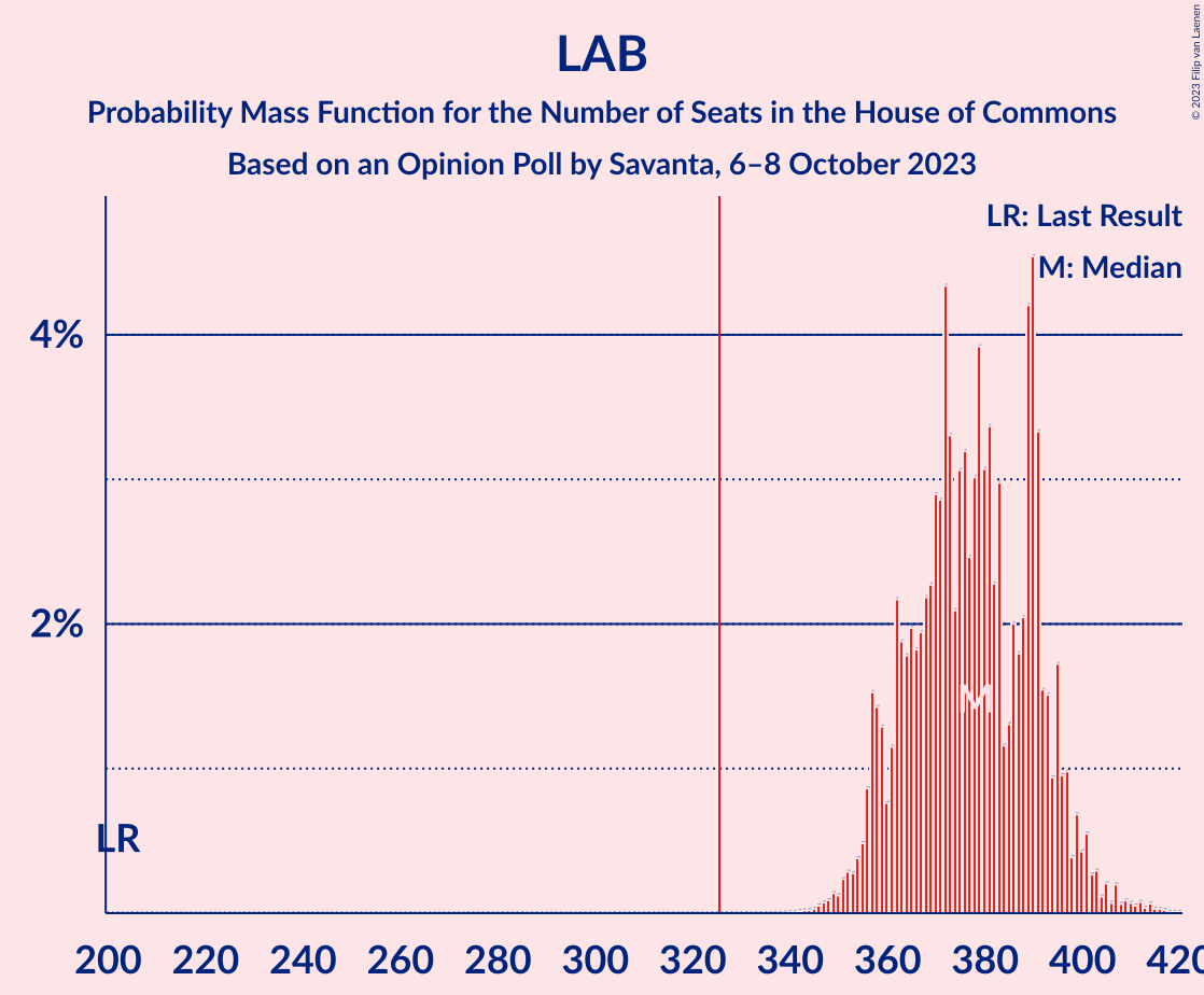 Graph with seats probability mass function not yet produced