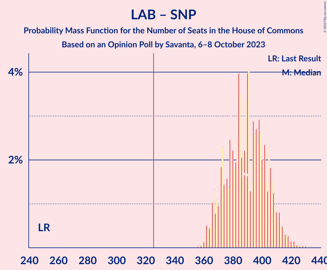 Graph with seats probability mass function not yet produced