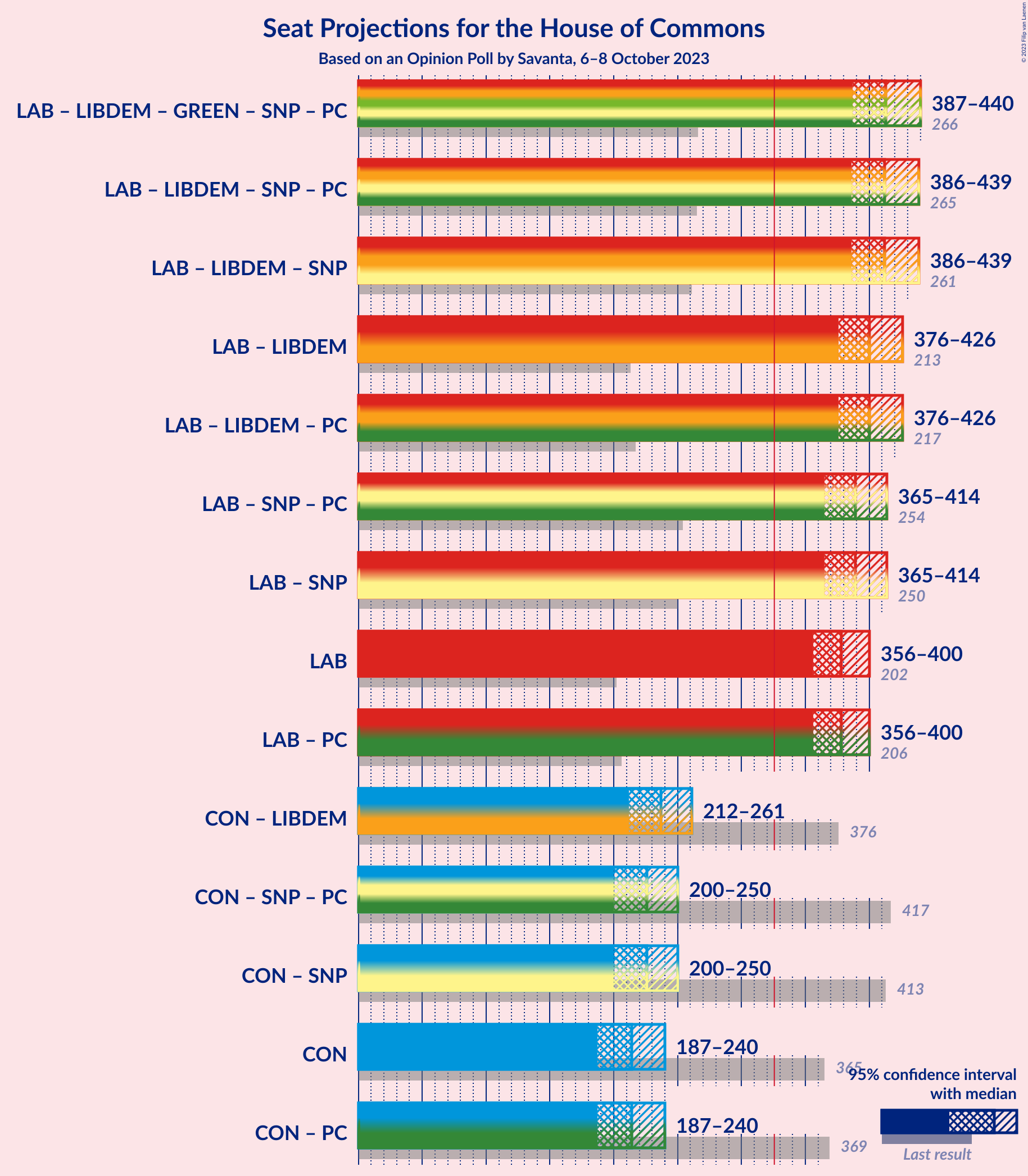 Graph with coalitions seats not yet produced