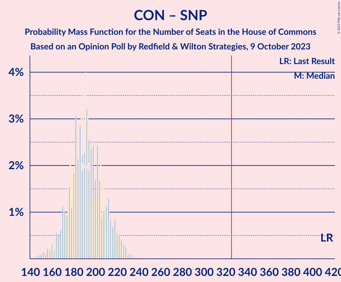 Graph with seats probability mass function not yet produced