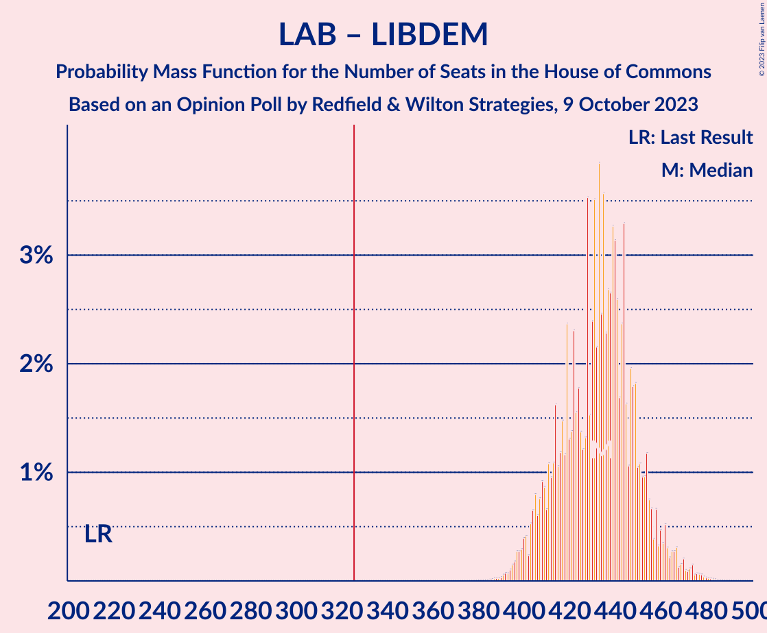 Graph with seats probability mass function not yet produced