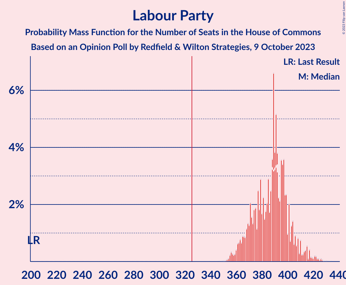 Graph with seats probability mass function not yet produced