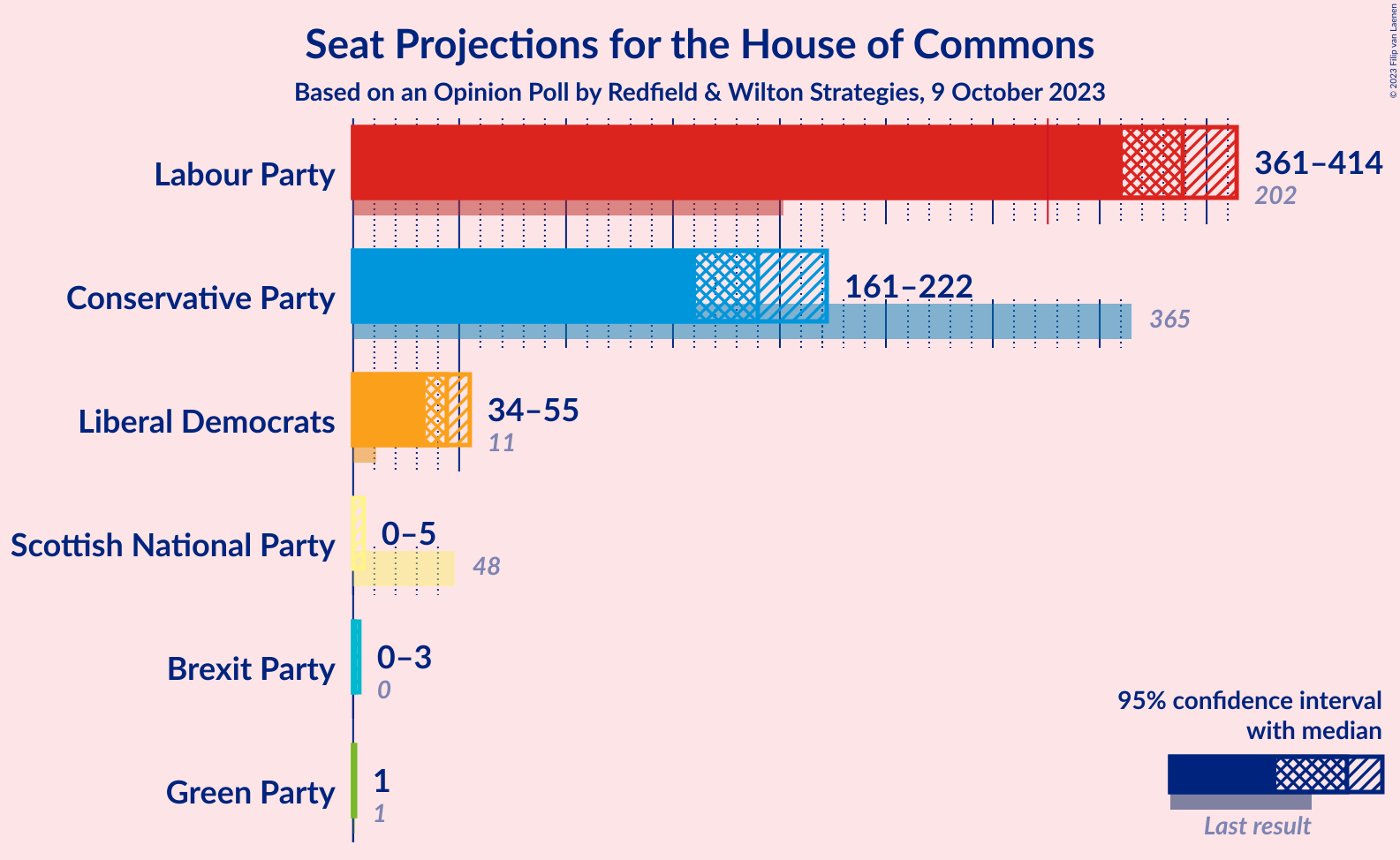 Graph with seats not yet produced