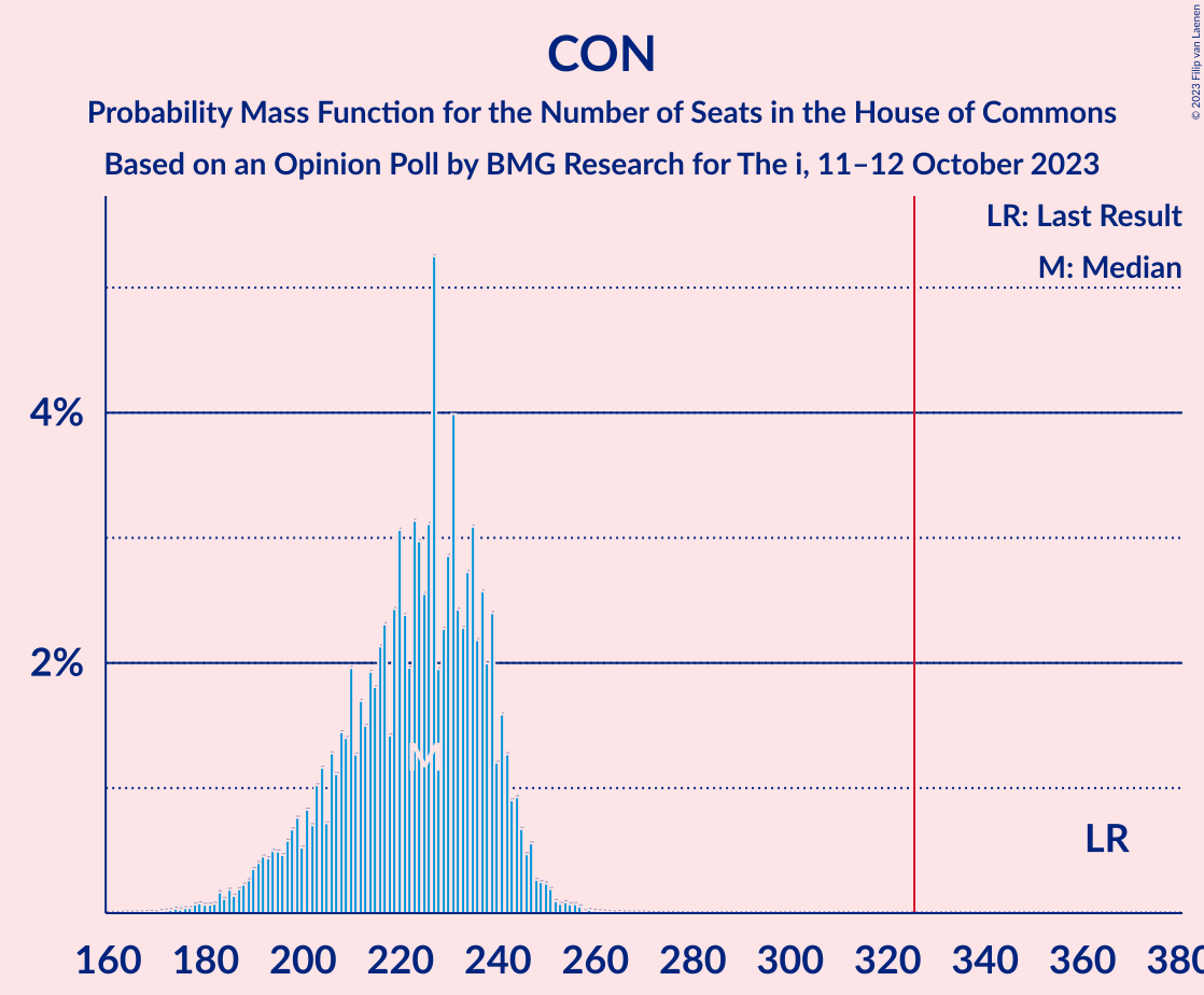 Graph with seats probability mass function not yet produced